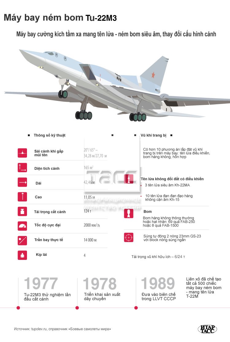 Siêu chiến đấu cơ Nga Tu-22M3 khiến NATO ngán ngại ảnh 1
