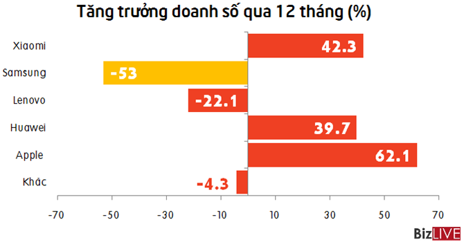 Doanh số smartphone Samsung giảm tới một nửa chỉ trong vòng 12 tháng tại Trung Quốc.