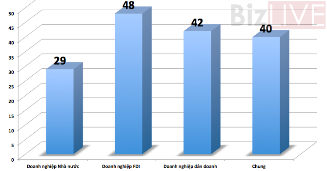 48% doanh nghiệp FDI cho biết có thể bị phân biệt đối xử nếu không chi trả chi phí không chính thức. Nguồn VCCI