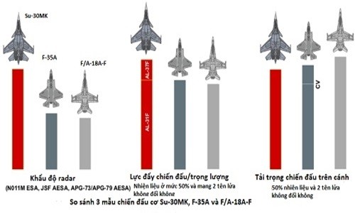 Biểu đồ so sánh cho thấy F-35 thua kém hơn hẳn mẫu chiến đấu cơ thế hệ thứ 4 Su-30MK của Nga về khẩu độ của radar và tỷ suất lực đẩy/tải trọng. Ảnh: Ausairpower.net Biểu đồ so sánh cho thấy F-35 thua kém hơn hẳn mẫu chiến đấu cơ thế hệ thứ 4 Su-30MK của Nga về khẩu độ của radar và tỷ suất lực đẩy/tải trọng. Ảnh: Ausairpower.net