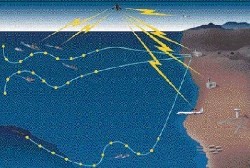 Sơ đồ hệ thống khí tài FDS trinh sát chống ngầm thủy âm.