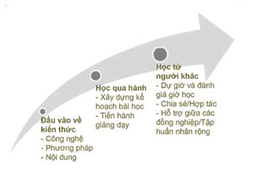 Công nghệ thông tin cho dạy học tích cực - P1 ảnh 3