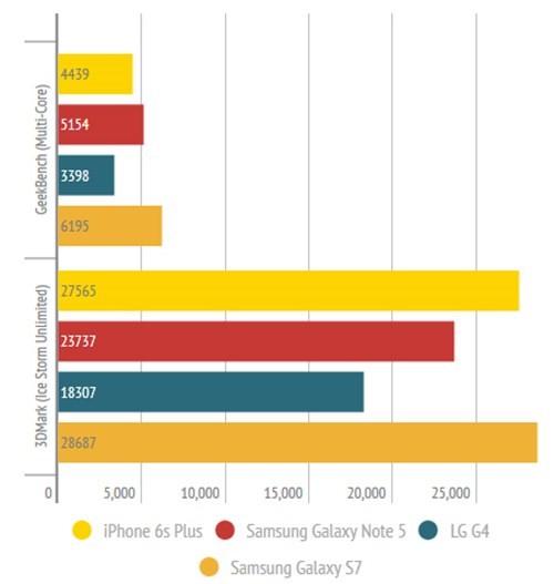 Kết quả đo hiệu năng của Galaxy S7 so với các sản phẩm cao cấp khác. Kết quả đo hiệu năng của Galaxy S7 so với các sản phẩm cao cấp khác.