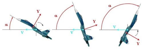 Sơ đồ góc hướng vận tốc của máy bay và góc hướng vận tốc của Su-27 khi thực hiện kỹ thuật Rắn hổ mang. Sơ đồ góc hướng vận tốc của máy bay và góc hướng vận tốc của Su-27 khi thực hiện kỹ thuật Rắn hổ mang.