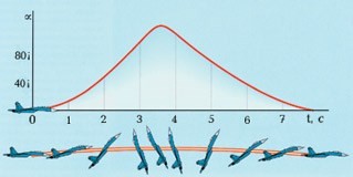 Sơ đồ góc hướng vận tốc của Su -27 khi thực hiện kỹ thuật bay Cobra. Sơ đồ góc hướng vận tốc của Su -27 khi thực hiện kỹ thuật bay Cobra.