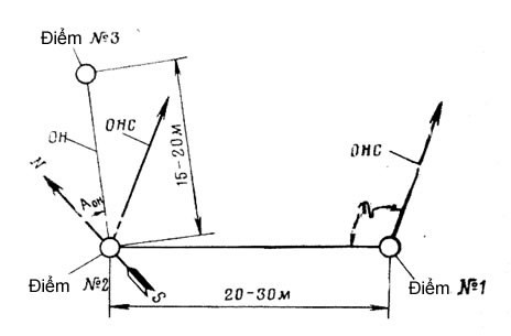 Sơ đồ xác định điểm ngắm phóng. Sơ đồ xác định điểm ngắm phóng.