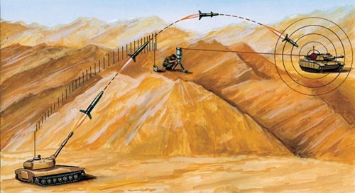 Sơ đồ tấn công hỏa lực bằng đạn pháo có điều khiển mô hình tác chiến RFM. Sơ đồ tấn công hỏa lực bằng đạn pháo có điều khiển mô hình tác chiến RFM.