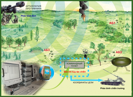 Sơ đồ tác chiến của hệ thống tự động điều khiển hỏa lực. Sơ đồ tác chiến của hệ thống tự động điều khiển hỏa lực.
