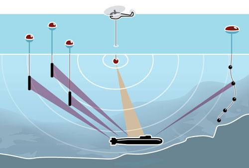 Sơ đồ phát hiện tàu ngầm từ hệ thống IUSS.