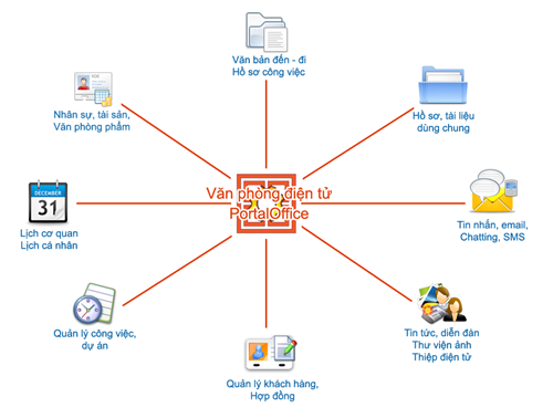 Mô hình chính phủ điện tử Mô hình chính phủ điện tử