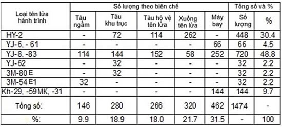 Việt Nam chống đỡ đòn tấn công tên lửa ồ ạt thế nào? ảnh 1 Việt Nam chống đỡ đòn tấn công tên lửa ồ ạt thế nào? ảnh 1