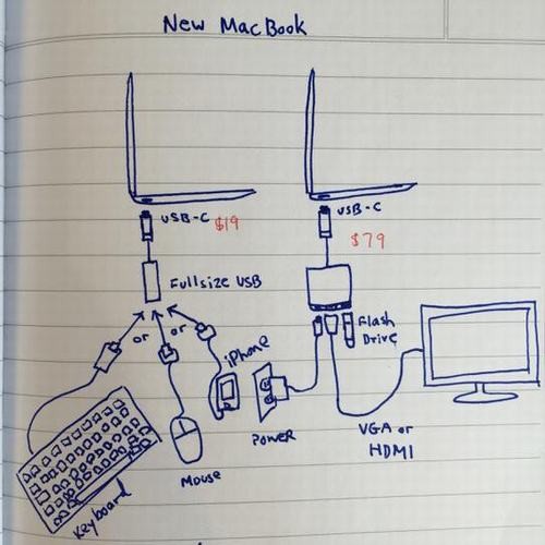 Với việc chỉ có mộtcổng USB-C, người dùng sẽ tốn rất nhiều tiền để mua các thiết bị chuyển đổi.