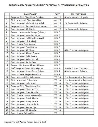 Hàng trăm phiến quân FSA, 33 lính Thổ Nhĩ Kỳ thiệt mạng trước người Kurd Syria ảnh 5 Hàng trăm phiến quân FSA, 33 lính Thổ Nhĩ Kỳ thiệt mạng trước người Kurd Syria ảnh 5