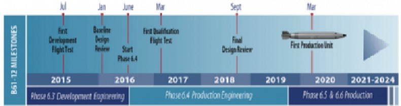 Quá trình phát triển bom hạt nhân B61. Ảnh South Front Quá trình phát triển bom hạt nhân B61. Ảnh South Front