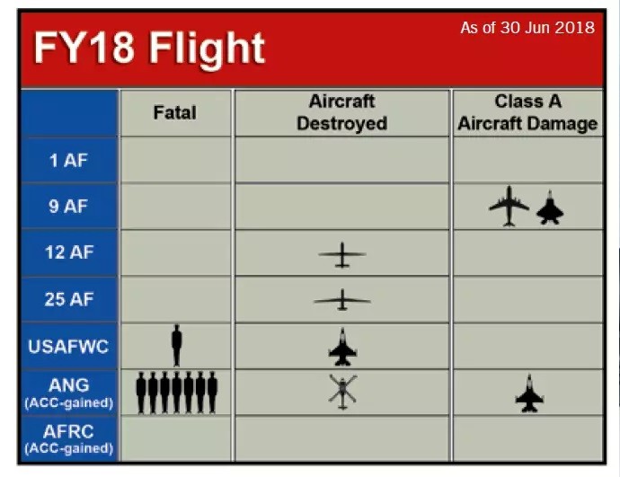 Bảng thông báo tổn thất của không quân Mỹ, không có lời giải thích. ẢnhThe Driver