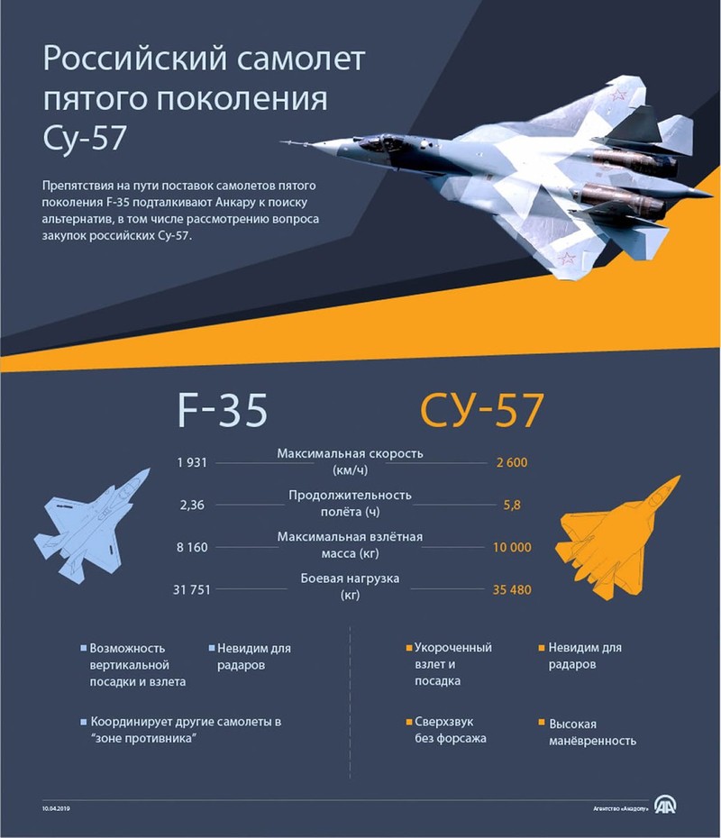 Bản Infographic so sánh giữa F-35 và Su-57, đăng trên tài khoản Twitter Anadolu bằng tiếng Nga.