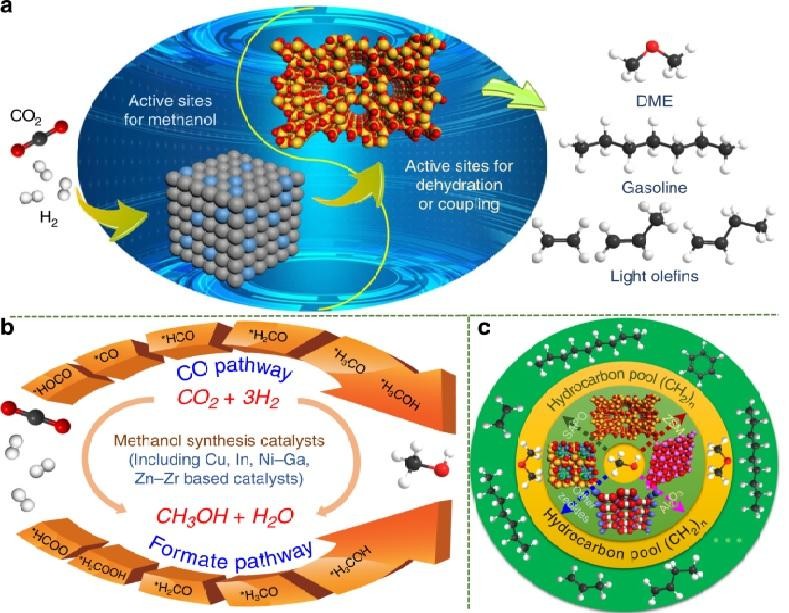 Hydro hóa CO2 thành các sản phẩm có giá trị cao bằng xúc tác. Ảnh ScienceDaily.