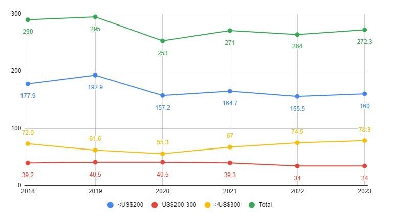 Các lô hàng thiết bị cầm tay Samsung ước tính theo phạm vi giá (đơn vị hàng triệu) Các lô hàng thiết bị cầm tay Samsung ước tính theo phạm vi giá (đơn vị hàng triệu)
