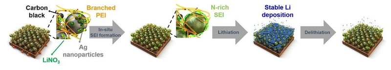 Các nhà khoa học Hàn Quốc phủ lớp dẫn ion lên bộ thu dòng điện bằng đồng. Ảnh POSTECH