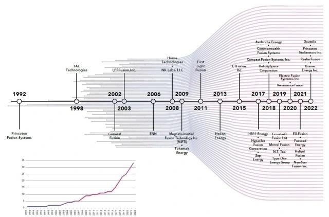 Biểu đồ phác thảo sự phát triển của các công ty nhiệt hạch. Ảnh : Báo cáo FIA