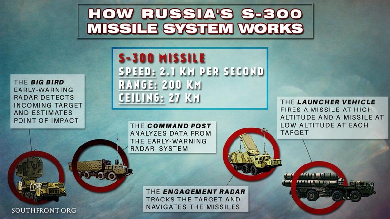 Hy Lạp đồng ý chuyển giao hệ thống phòng không S-300 cho Ukraine. Ảnh South Front.