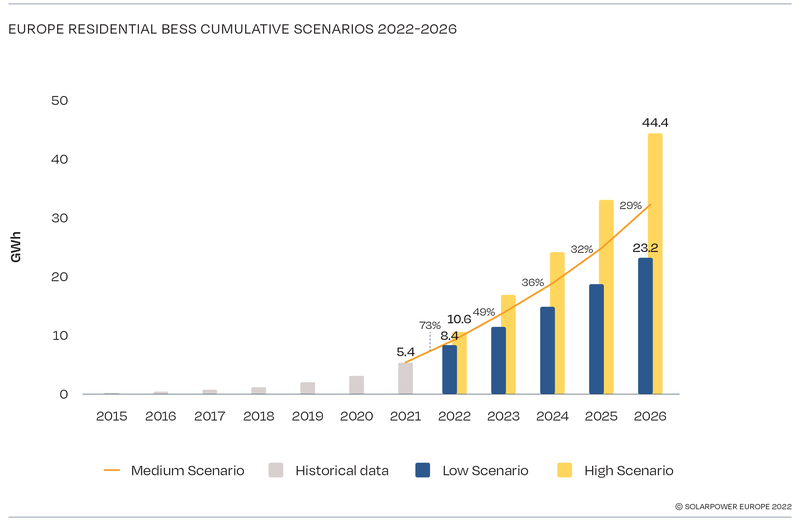 Các kịch bản tiềm năng cho thị trường BESS dân cư của Châu Âu. Ảnh pv-magazine.