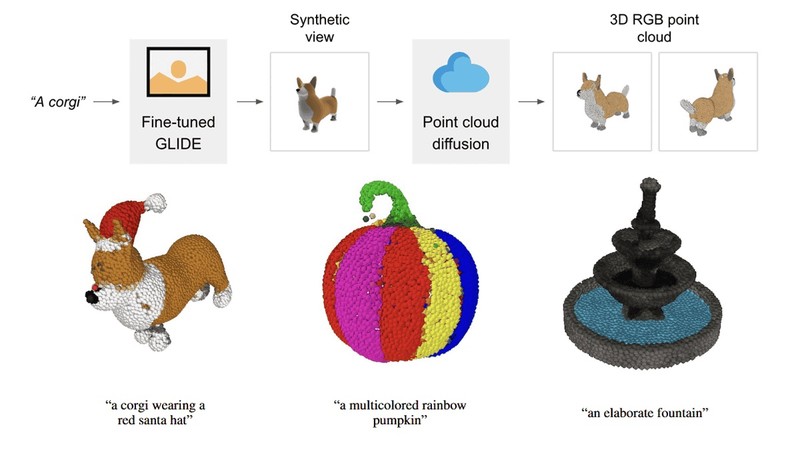 Point -E chuyển đổi từ nhắc văn bản thành các mô hình 3D. Ảnh OpenAI
