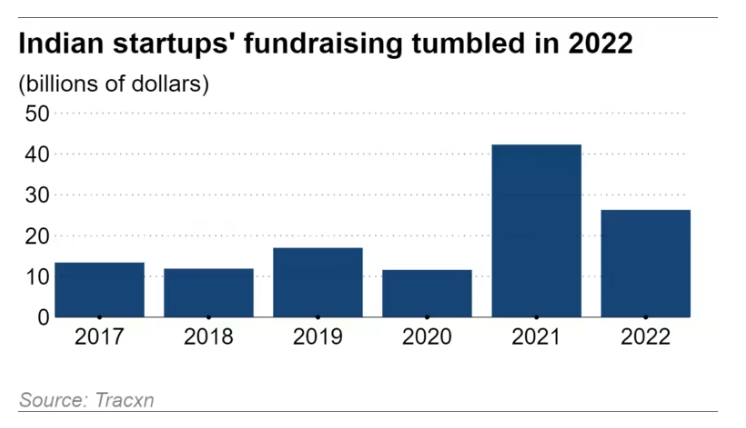 Số tiền huy động được của các startup Ấn Độ theo năm (Ảnh: Nikkei Asia) Số tiền huy động được của các startup Ấn Độ theo năm (Ảnh: Nikkei Asia)