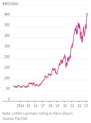 Tổng mức vốn hoá thị trường của LVMH theo tuần (Ảnh: WSJ)