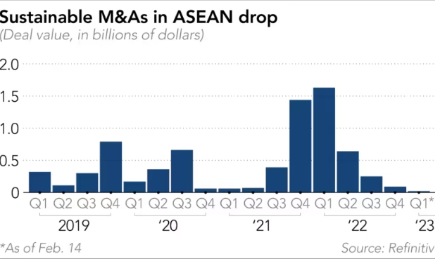 Giao dịch xung quanh các công ty khởi nghiệp ở Đông Nam Á giảm trong năm 2022 (Theo Nikkei)