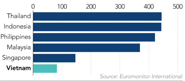 Số lượng cửa hàng Starbucks ở Việt Nam và các quốc gia khác trong khu vực Đông Nam Á (Theo Nikkei) Số lượng cửa hàng Starbucks ở Việt Nam và các quốc gia khác trong khu vực Đông Nam Á (Theo Nikkei)