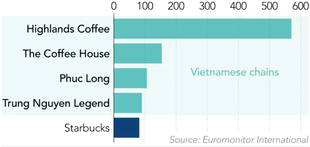 Số lượng cửa hàng Starbucks và các cửa hàng cafe nội địa tại Việt Nam (Ảnh: Nikkei) Số lượng cửa hàng Starbucks và các cửa hàng cafe nội địa tại Việt Nam (Ảnh: Nikkei)