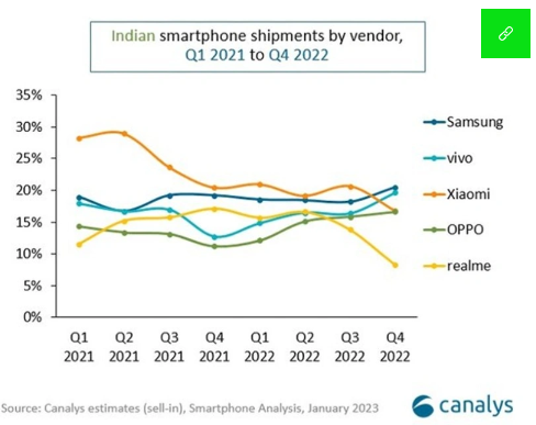 Xiaomi đã mất vị trí dẫn đầu về doanh số bán điện thoại thông minh vào quý 4 năm 2022 tại Ấn Độ (Ảnh: Techcrunch) Xiaomi đã mất vị trí dẫn đầu về doanh số bán điện thoại thông minh vào quý 4 năm 2022 tại Ấn Độ (Ảnh: Techcrunch)