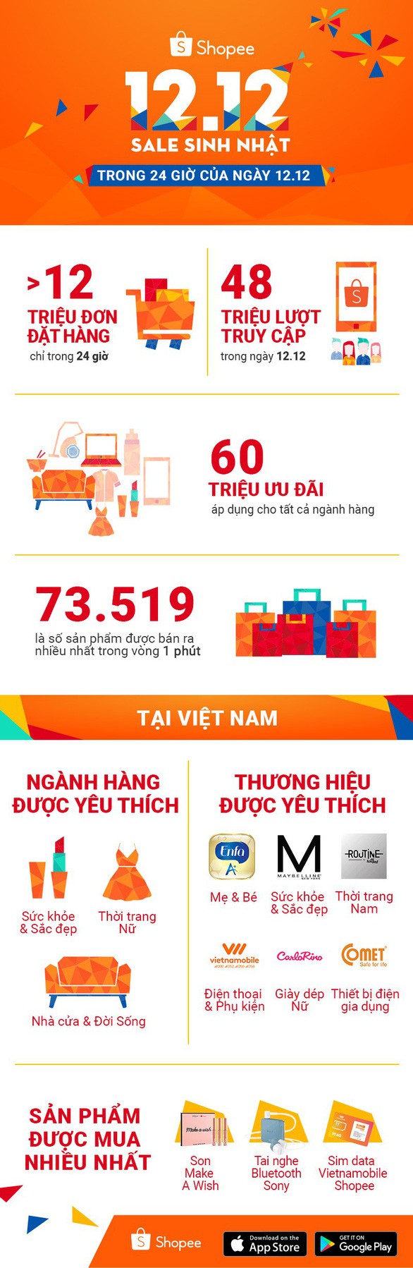 Shopee lập kỷ lục với hơn 12 triệu đơn hàng trong ngày 12-12 - Ảnh 2. Shopee lập kỷ lục với hơn 12 triệu đơn hàng trong ngày 12-12 - Ảnh 2.