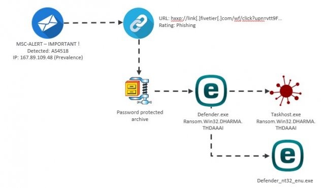 Mã độc Dharma giả làm phần mềm diệt virus để đánh lừa người dùng ảnh 1