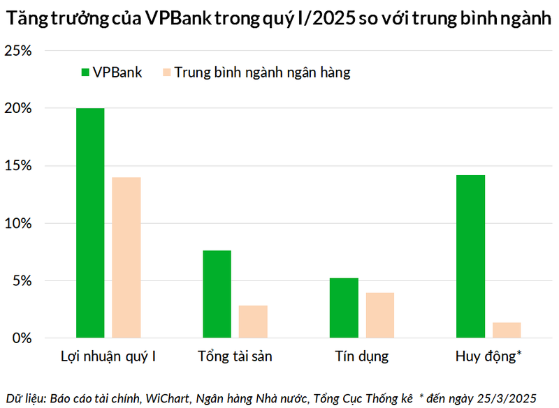 Biểu đồ so sánh tăng trưởng lợi nhuận, tín dụng và huy động của VPBank so với trung bình ngành Anh 2 Bieu do.png
