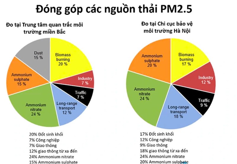 Nguyên nhân gây ra các nguồn thải bụi mịn PM 2.5. Ảnh: CEM. IMGL8890.jpg