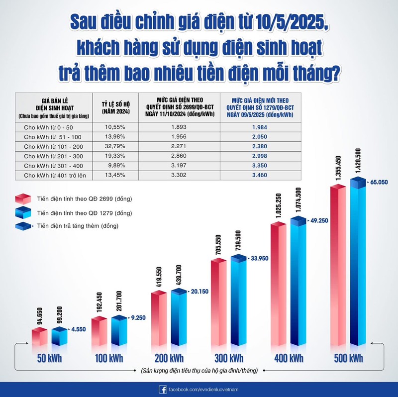 Mức giá điện theo quyết định số 1279/QĐ-BCT ngày 09/05/2025 495281123_1121896876644243_3696559150599249191_n.jpg