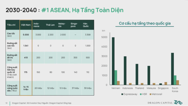 Theo dự báo của Dragon Capital, tầm nhìn 2030-2040, Việt Nam sẽ có một cơ cấu hạ tầng toàn diện đứng đầu khu vực. Hinh 4.png