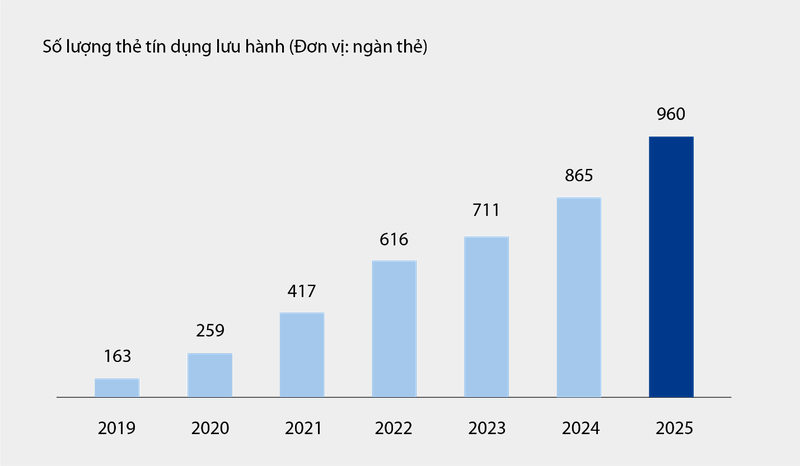 Biểu đồ số lượng thẻ tín dụng lưu hành tại VIB từ 2019 tới tháng 6/2025 Picture2.png