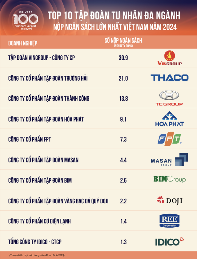 Top 10 DN tư nhân nộp thuế lớn nhất Việt Nam năm 2024 (Nguồn: Cafef) Picture3.png
