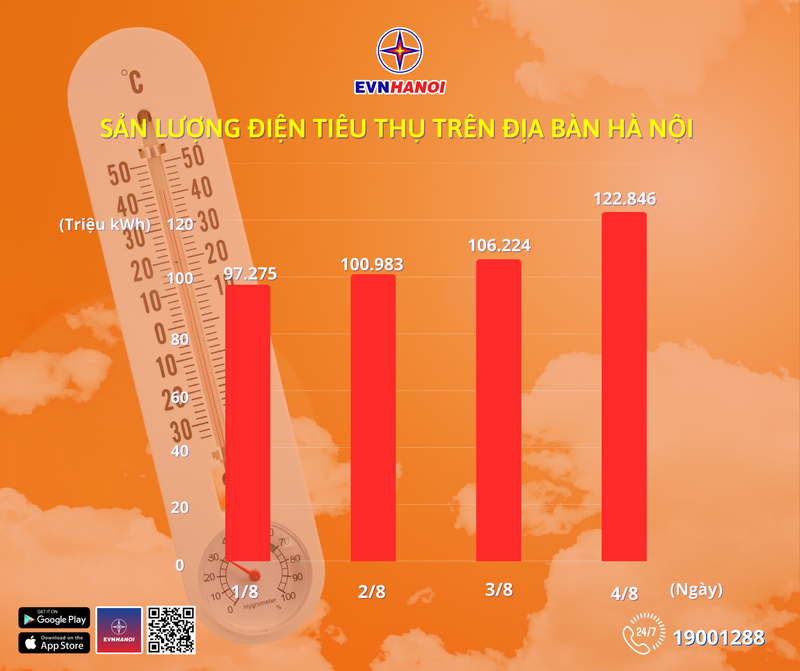 Sản lượng điện tiêu thụ trên địa bàn Thủ đô những ngày vừa qua sản lượng 4 ngày đầu t8.png