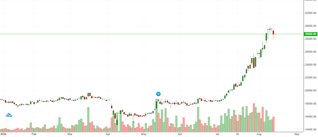 Cổ phiếu VPB liên tiếp phá đỉnh kể từ cuối tháng 7/2025. (Ảnh: TradingView) Cổ phiếu VPB liên tiếp phá đỉnh kể từ cuối tháng 7/2025. (Ảnh: TradingView)
