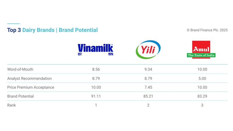 Vinamilk được đánh giá dẫn đầu về tiềm năng thương hiệu ngành sữa, vượt qua các tên tuổi hàng đầu thế giới. Nguồn: Brand Finance ẢNH 2.jpg