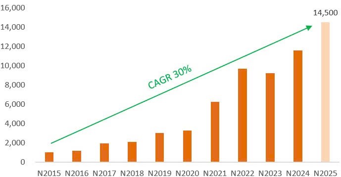Lợi nhuận trước thuế qua các năm của SHB với CAGR 30% (ĐVT: tỷ đồng) z6917766989207_243bb238371a2d1ce003a8281f4e7b87.jpg