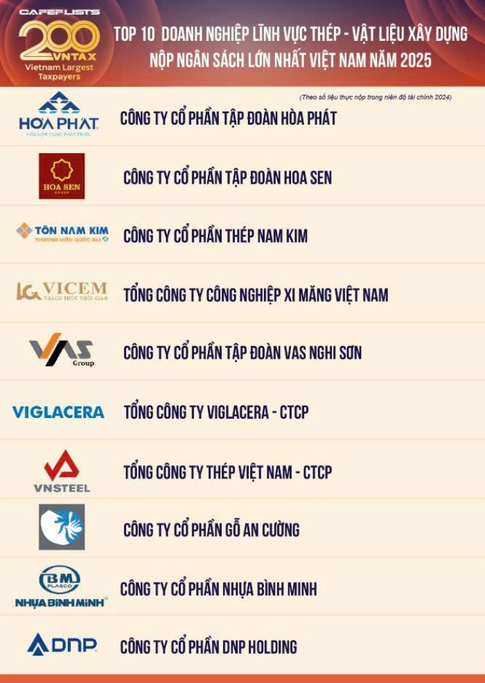 Hòa Phát đứng Top 1 doanh nghiệp thép - vật liệu xây dựng nộp ngân sách lớn nhất Việt Nam 2025 Hòa Phát đứng Top 1 doanh nghiệp thép - vật liệu xây dựng nộp ngân sách lớn nhất Việt Nam 2025