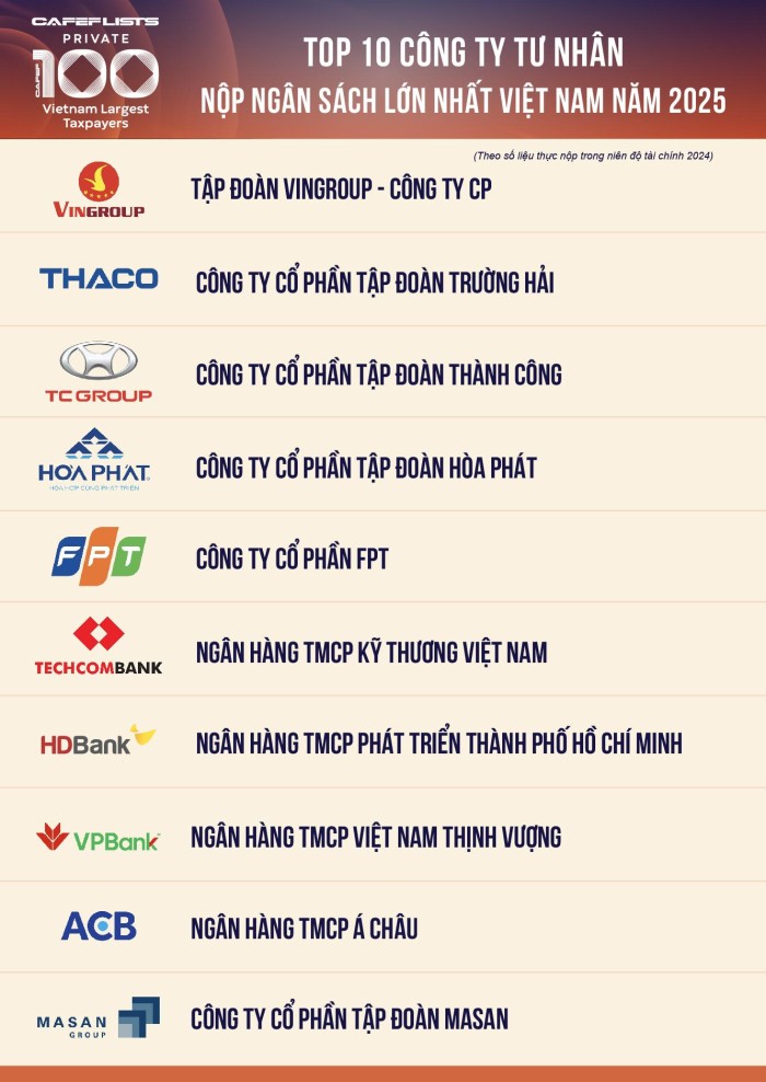 Hòa Phát đứng Top 4 DN tư nhân nộp ngân sách lớn nhất Việt Nam 2025 Hòa Phát đứng Top 4 DN tư nhân nộp ngân sách lớn nhất Việt Nam 2025