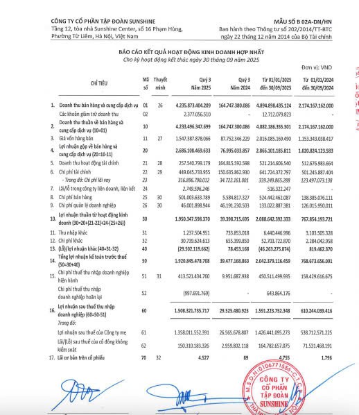 Tính đến ngày 30/9/2025, tổng tài sản hợp nhất của Sunshine Group đạt 78.780 tỷ đồng, tăng gấp nhiều lần so với cuối năm 2024, đưa Tập đoàn trở thành một trong những doanh nghiệp bất động sản có quy mô tài sản lớn nhất thị trường hiện nay. Tính đến ngày 30/9/2025, tổng tài sản hợp nhất của Sunshine Group đạt 78.780 tỷ đồng, tăng gấp nhiều lần so với cuối năm 2024, đưa Tập đoàn trở thành một trong những doanh nghiệp bất động sản có quy mô tài sản lớn nhất thị trường hiện nay.