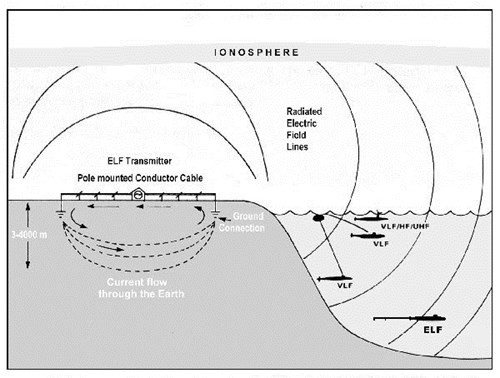 Dải tần số thông tin liên lạc với tàu ngầm.