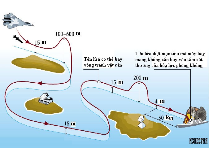 Biên dạng bay tấn công tàu địch của Kh-35UE Biên dạng bay tấn công tàu địch của Kh-35UE